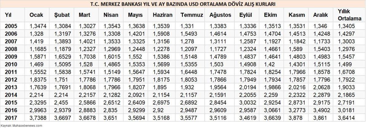 Dolar Döviz Alış Kuru Ortalaması (2005 - 2017 arası Yıl Ve Ay Bazında