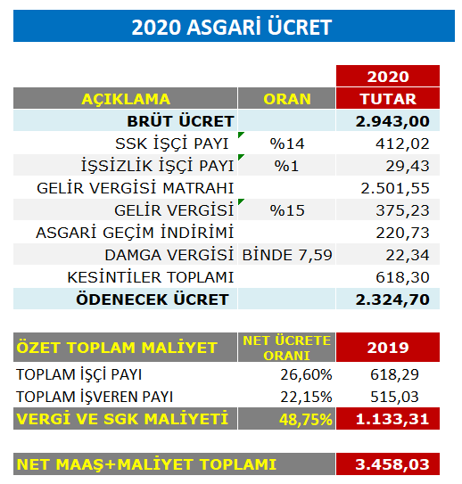 2020 Yili Sgk Tavan Ucreti Aylik Brut 22 072 50 Tl Oldu Muhasebe News