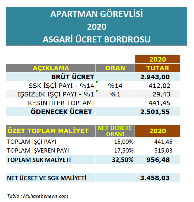 2020 Apartman Gorevlisi Kapici Asgari Ucreti Belli Oldu 26 Aralik 2019 Persembe Muhasebe News