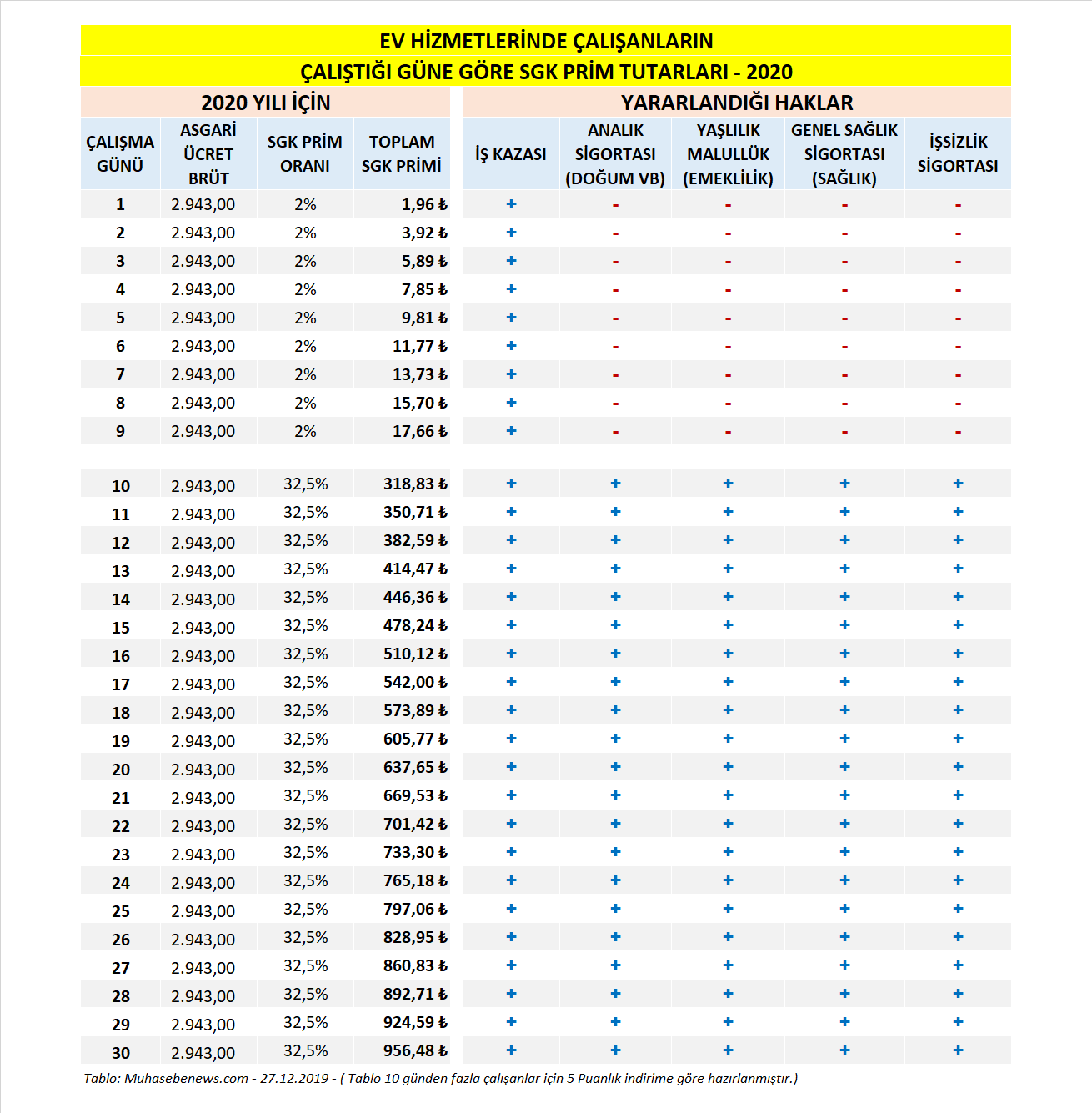 ev hizmetlerinde calisanlarin sgk primi 2020 yili icin ne kadar 10 gunden az ve 10 gunden fazla calisanlar icin muhasebe news