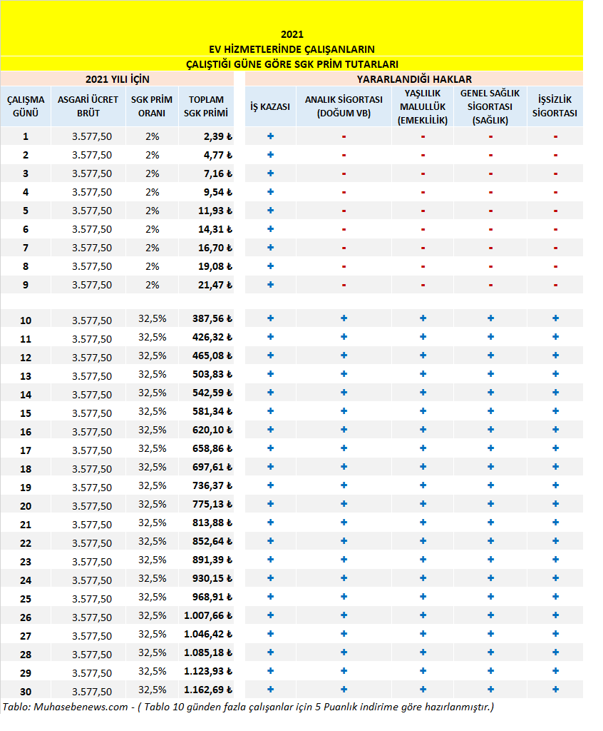 2021 ev hizmetlerinde calisanlarin sgk primi ne kadar muhasebe news